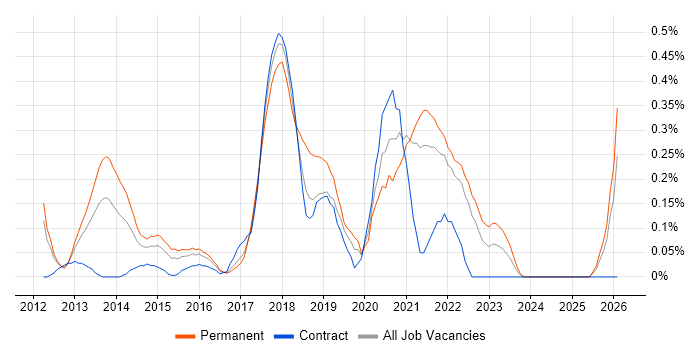 Cloud Developer job vacancy trend in West London
