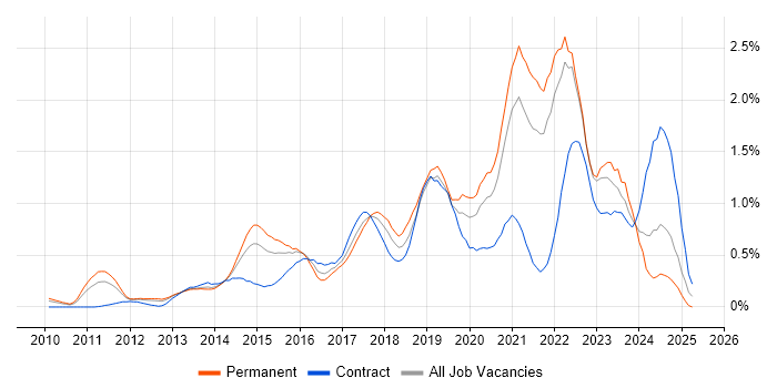 Job vacancy trend for Cloud Engineer in West London Job vacancy trend for Cloud Engineer in West London