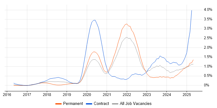 Job vacancy trend for Cloud Native in West London Job vacancy trend for Cloud Native in West London