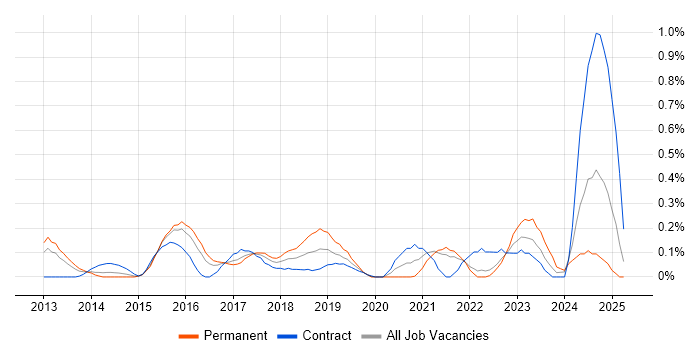 Job vacancy trend for Cloud Operations in West London Job vacancy trend for Cloud Operations in West London