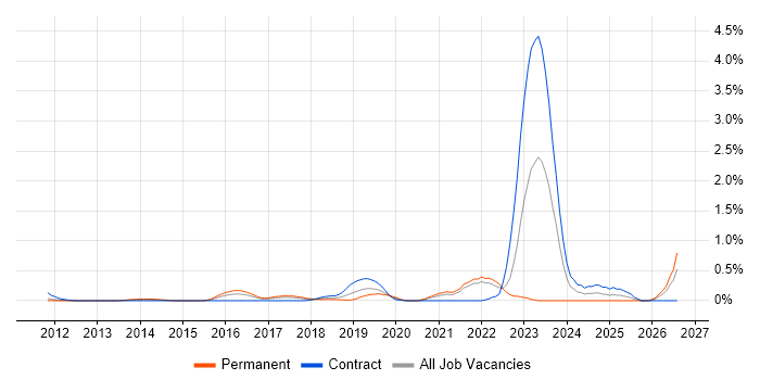 Cloud Platform Engineer job vacancy trend in West London