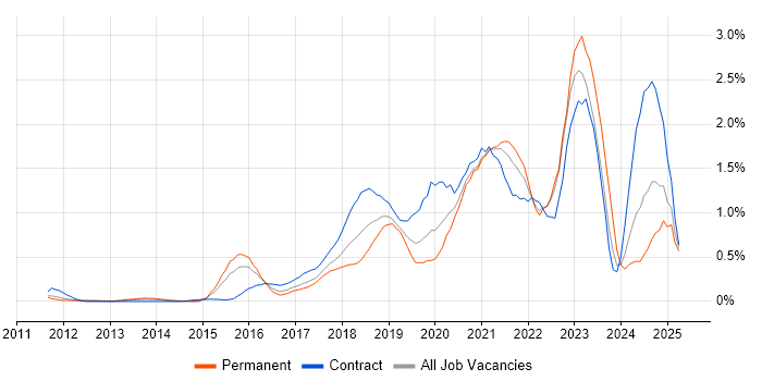 Job vacancy trend for Cloud Security in West London Job vacancy trend for Cloud Security in West London