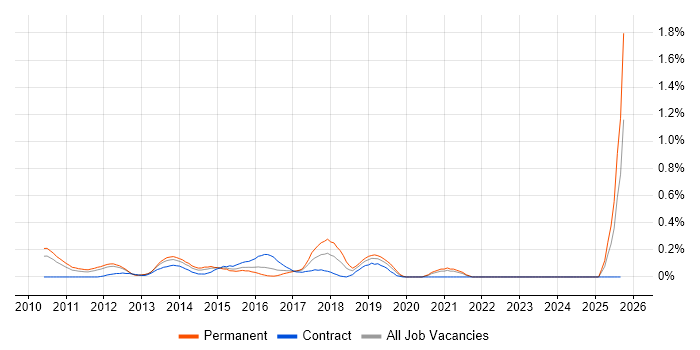 Cloud Solutions Architect job vacancy trend in West London
