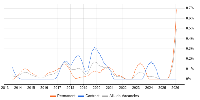 Cloudera job vacancy trend in West London