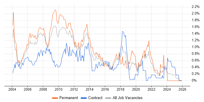 Clustering job vacancy trend in West London