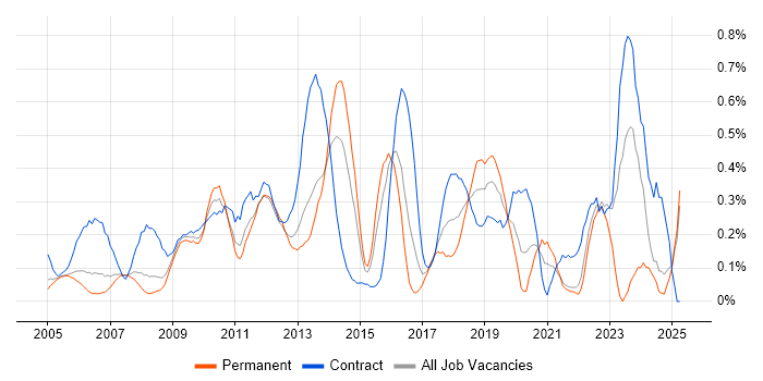 Job vacancy trend for CMDB in West London Job vacancy trend for CMDB in West London