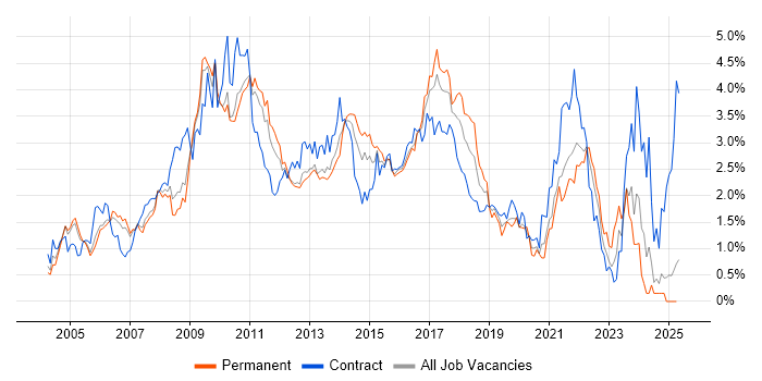 Job vacancy trend for CMS in West London Job vacancy trend for CMS in West London