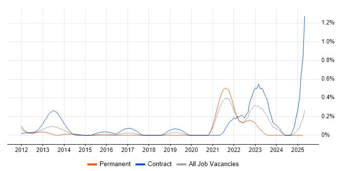 Job vacancy trend for Co-Creation in West London
