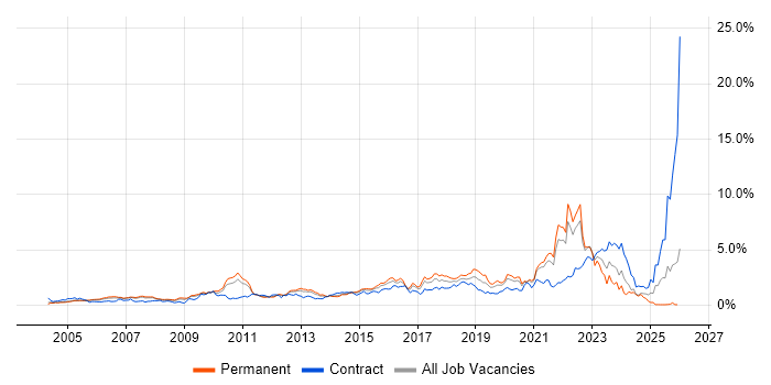 Coaching job vacancy trend in West London