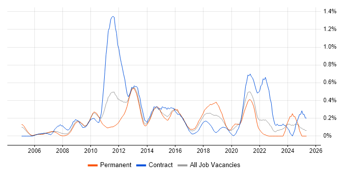Job vacancy trend for COBIT in West London Job vacancy trend for COBIT in West London