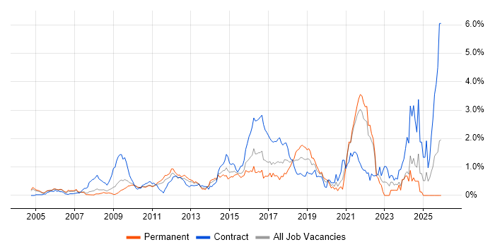 Code Quality job vacancy trend in West London