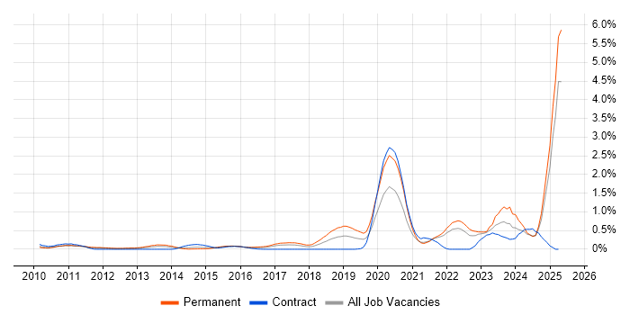 Job vacancy trend for Collaborative Culture in West London Job vacancy trend for Collaborative Culture in West London