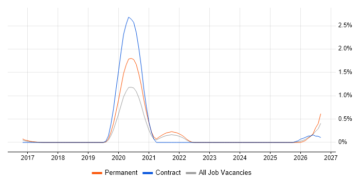 Collaborative Engineering job vacancy trend in West London