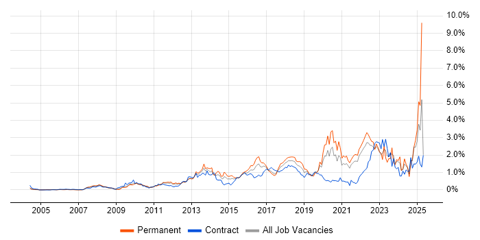 Job vacancy trend for Collaborative Working in West London Job vacancy trend for Collaborative Working in West London