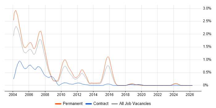 COM job vacancy trend in West London