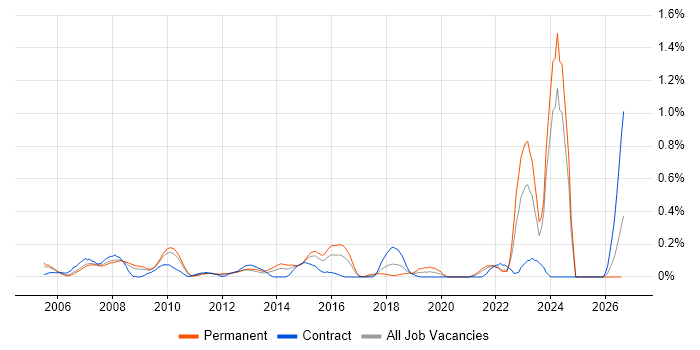 Commercial Analyst job vacancy trend in West London