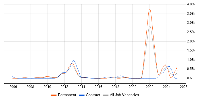 Job vacancy trend for Commercialisation in West London Job vacancy trend for Commercialisation in West London