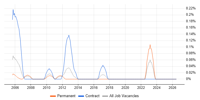 Commissioning Engineer job vacancy trend in West London