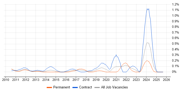 Community of Practice job vacancy trend in West London Community of Practice job vacancy trend in West London
