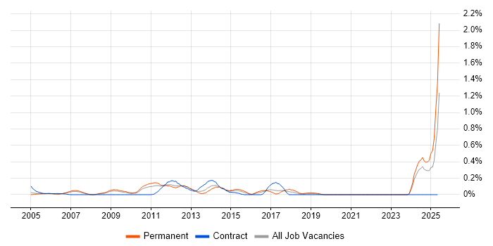 Job vacancy trend for Compliance Audit in West London