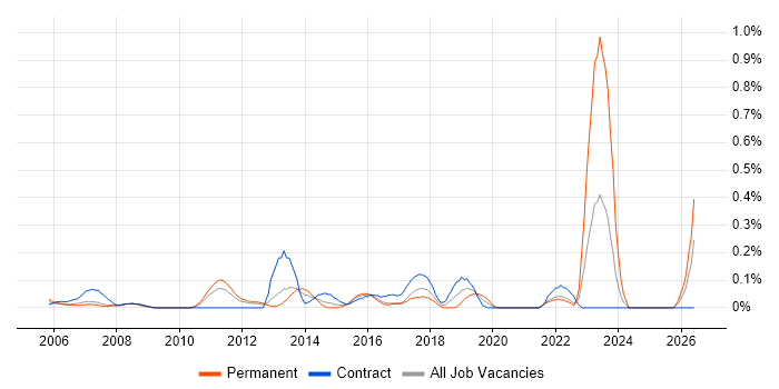 Compliance Management job vacancy trend in West London