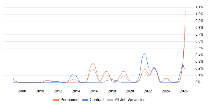 CompTIA Security+ job vacancy trend in West London