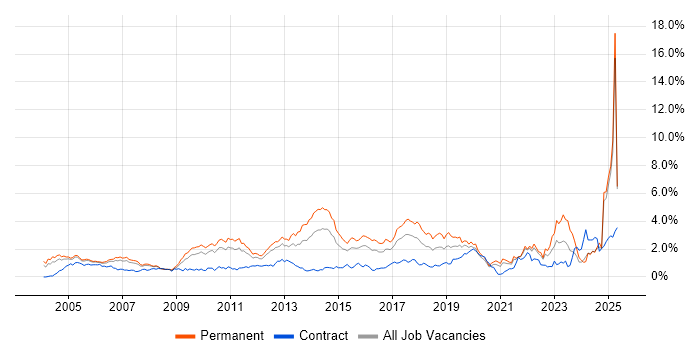 Job vacancy trend for Computer Science Degree in West London Job vacancy trend for Computer Science Degree in West London