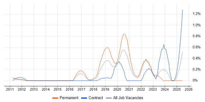 Job vacancy trend for Computer Vision in West London Job vacancy trend for Computer Vision in West London