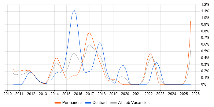 Job vacancy trend for Concurrent Programming in West London
