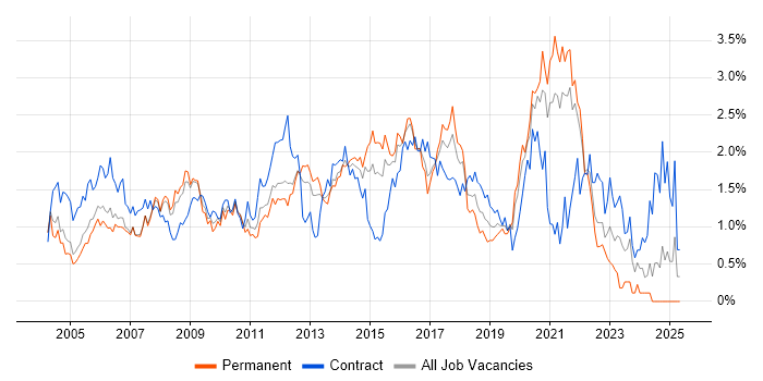 Job vacancy trend for Configuration Management in West London Job vacancy trend for Configuration Management in West London