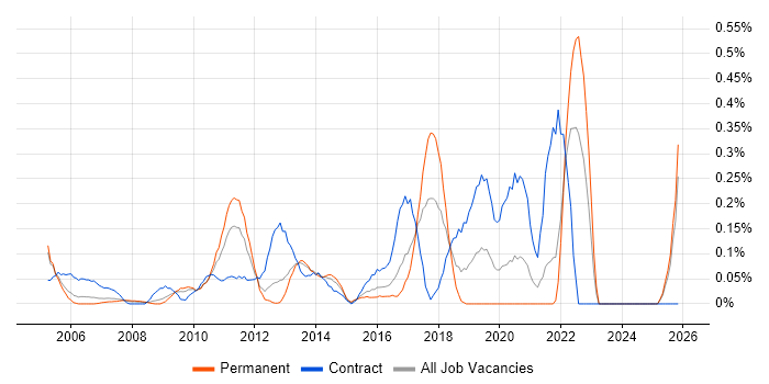 Conflict Management job vacancy trend in West London