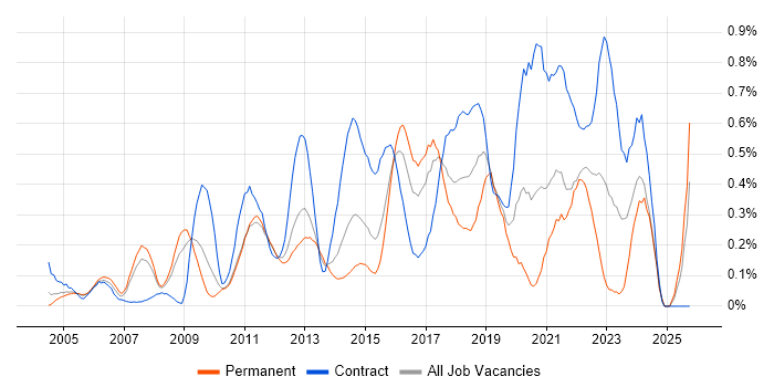 Conflict Resolution job vacancy trend in West London