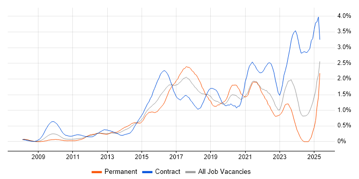 Job vacancy trend for Confluence in West London Job vacancy trend for Confluence in West London