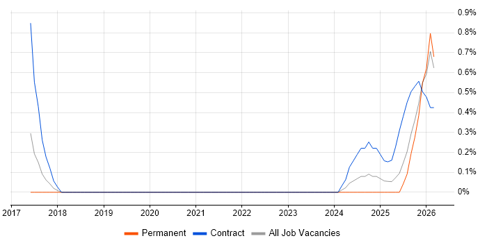 Consent Management job vacancy trend in West London