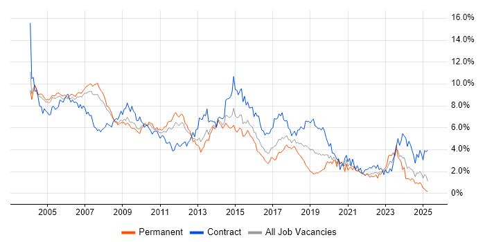 Job vacancy trend for Consultant in West London Job vacancy trend for Consultant in West London