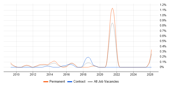 Content Analysis job vacancy trend in West London