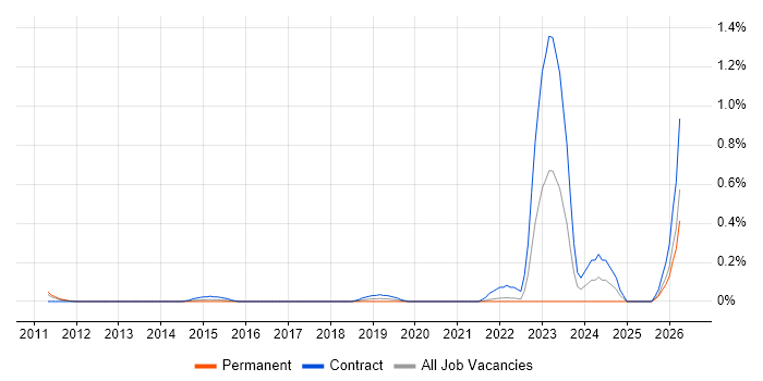 Content Designer job vacancy trend in West London