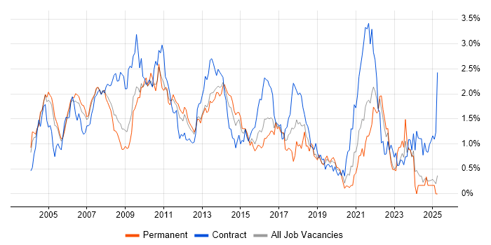 Job vacancy trend for Content Management in West London Job vacancy trend for Content Management in West London