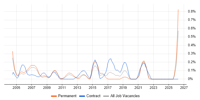 Content Manager job vacancy trend in West London