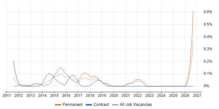 Content Marketing job vacancy trend in West London