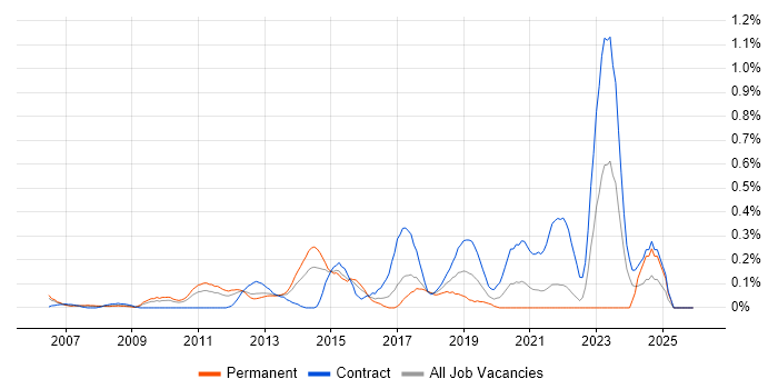 Content Strategy job vacancy trend in West London