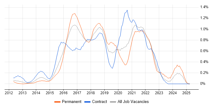 Job vacancy trend for Continuous Deployment in West London Job vacancy trend for Continuous Deployment in West London
