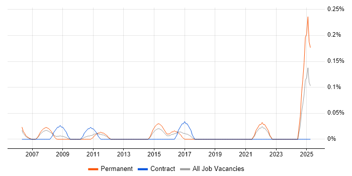Job vacancy trend for Continuous Improvement Manager in West London Job vacancy trend for Continuous Improvement Manager in West London