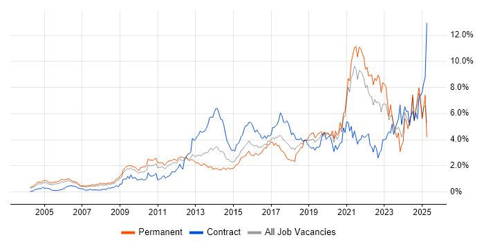 Job vacancy trend for Continuous Improvement in West London Job vacancy trend for Continuous Improvement in West London