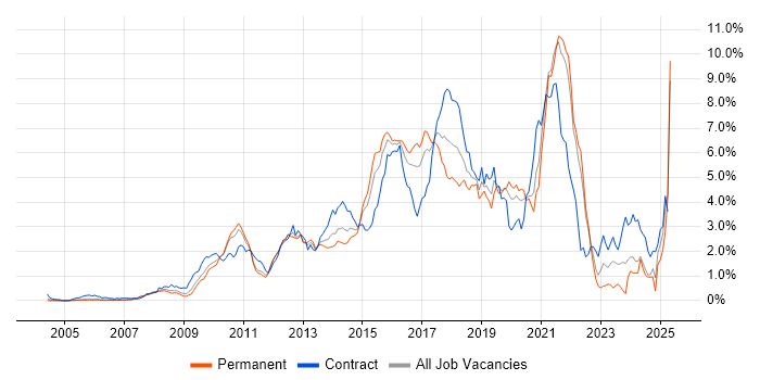 Job vacancy trend for Continuous Integration in West London Job vacancy trend for Continuous Integration in West London