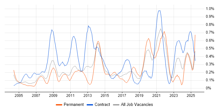 Job vacancy trend for Contract Management in West London Job vacancy trend for Contract Management in West London