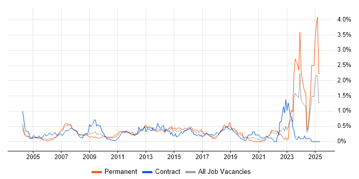Job vacancy trend for Contract Negotiation in West London Job vacancy trend for Contract Negotiation in West London