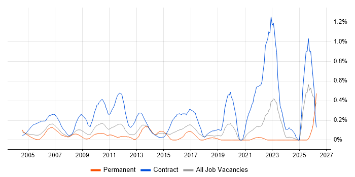 Contracts Manager job vacancy trend in West London