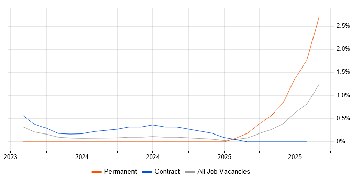 Job vacancy trend for Copilot Studio in West London
