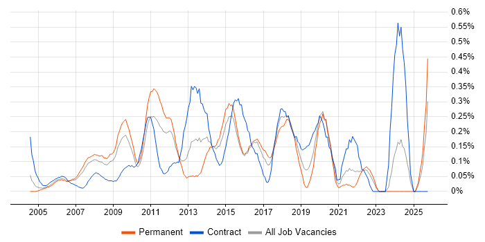 Copywriting job vacancy trend in West London